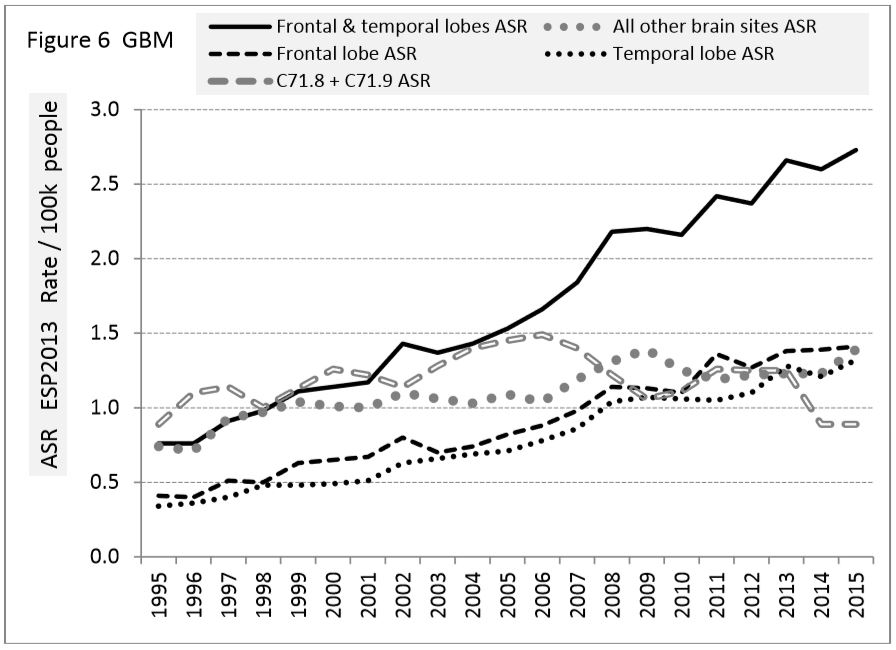 Brain Tumors Incidence of Glioblastoma Rise in England 1995–2015 ...