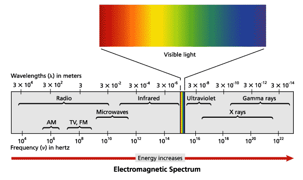 01-visible-light – Scientists for Wired Technology